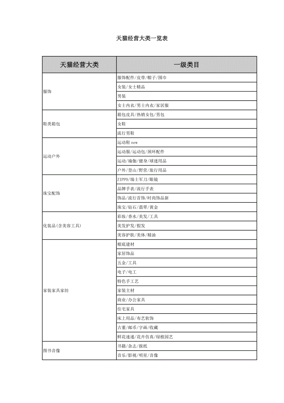 Kong-天猫经营大类一览表_第1页