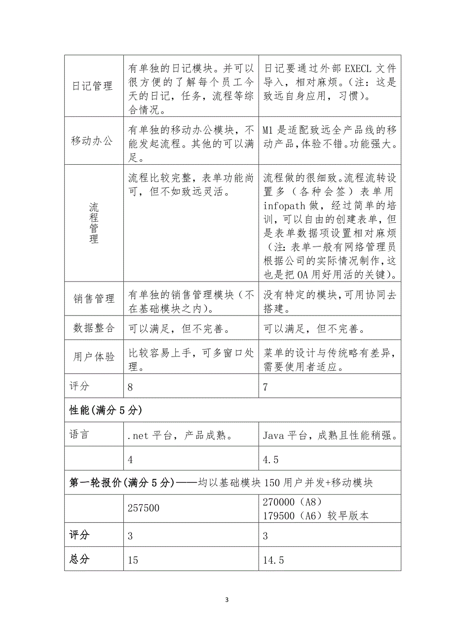 OA系统选型情况汇报_第3页