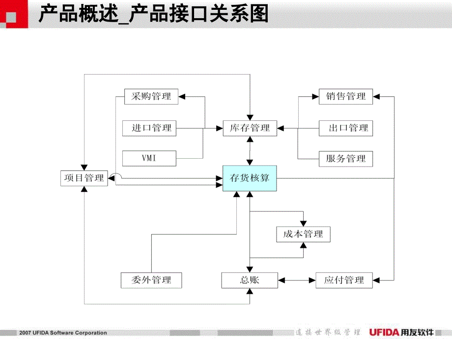 产品培训－存货核算_第4页