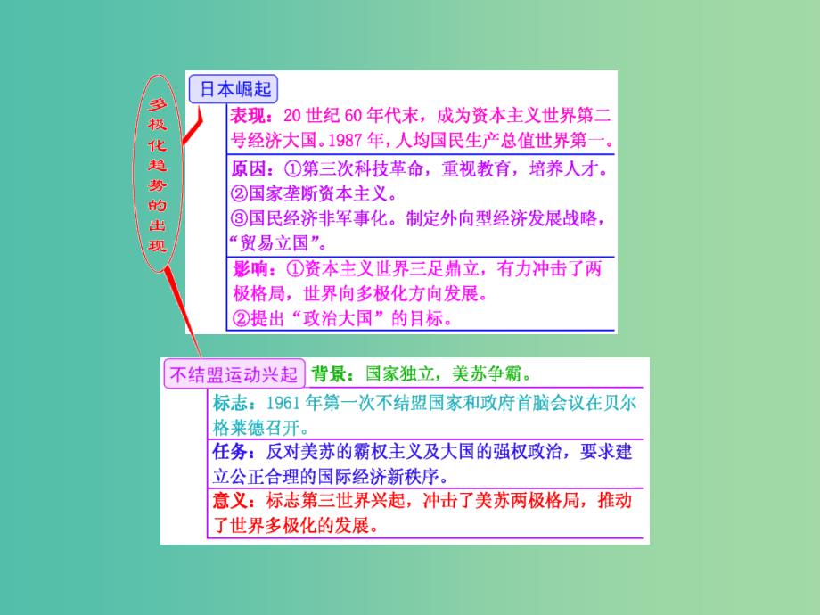 高考历史一轮复习 第三课时 世界多极化趋势的出现和加强课件 新人教版必修1.ppt_第2页