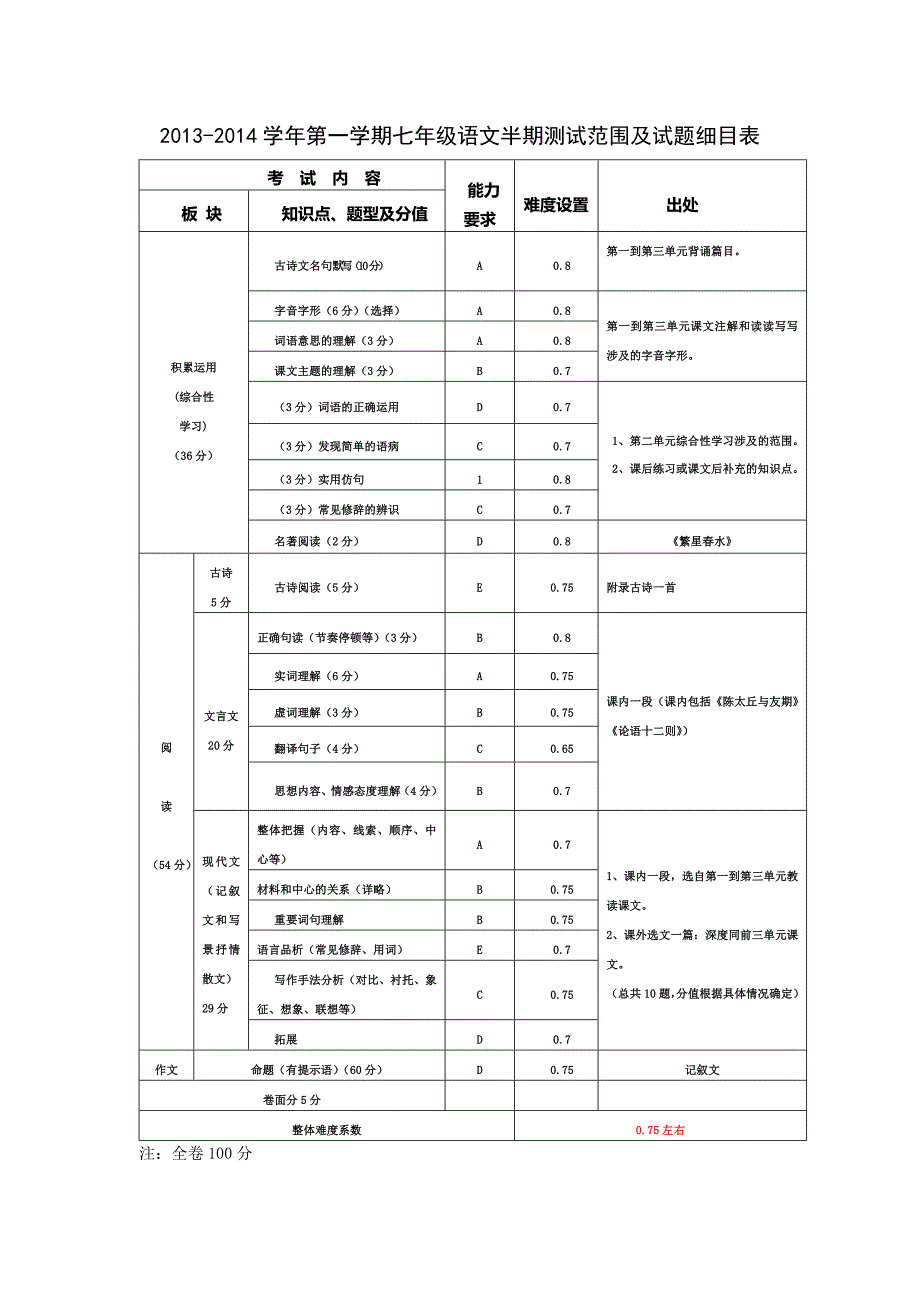 七年级语文期中双向细目表_第1页