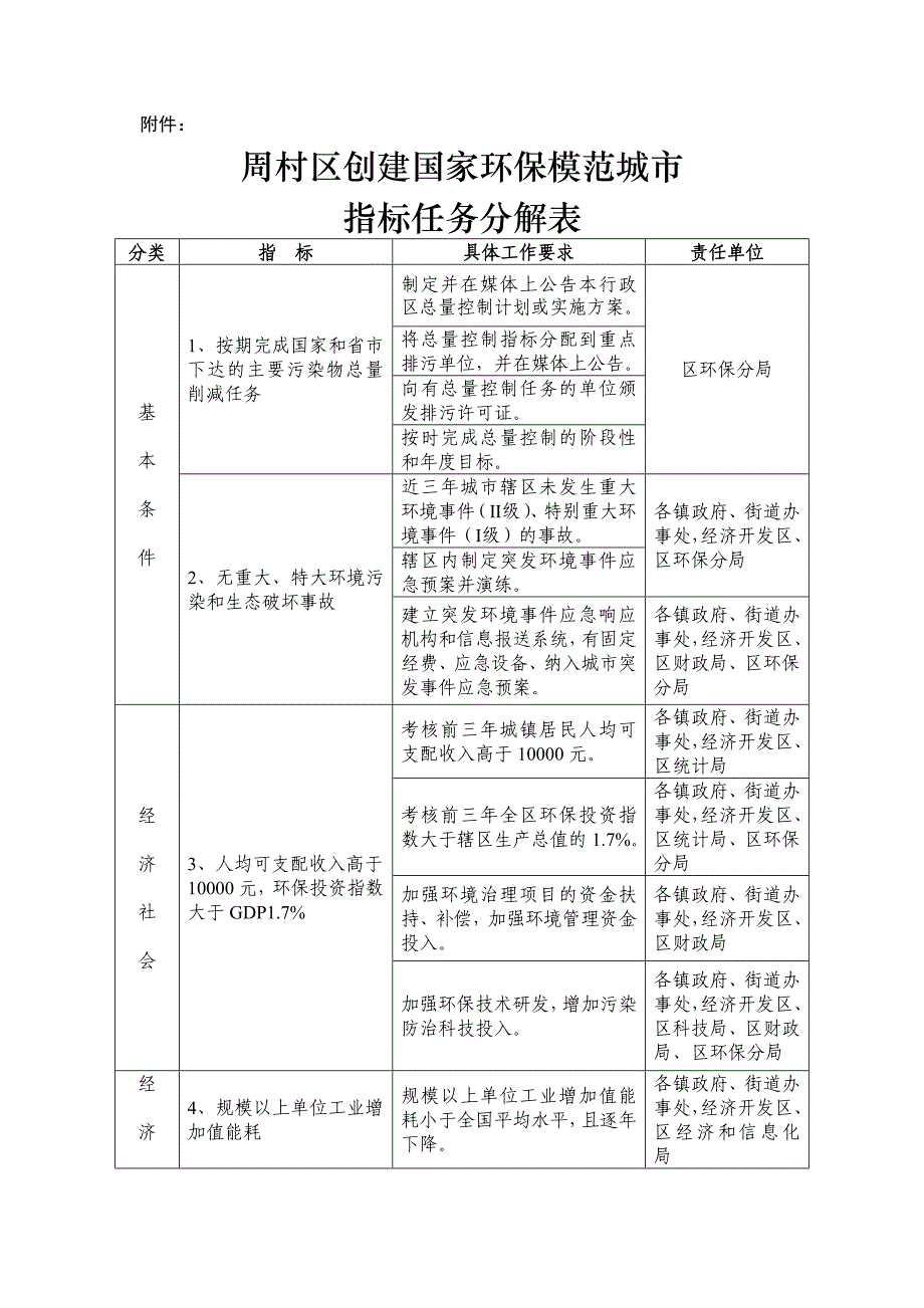 周村区创建国家环保模范城指标任务分解表_第1页