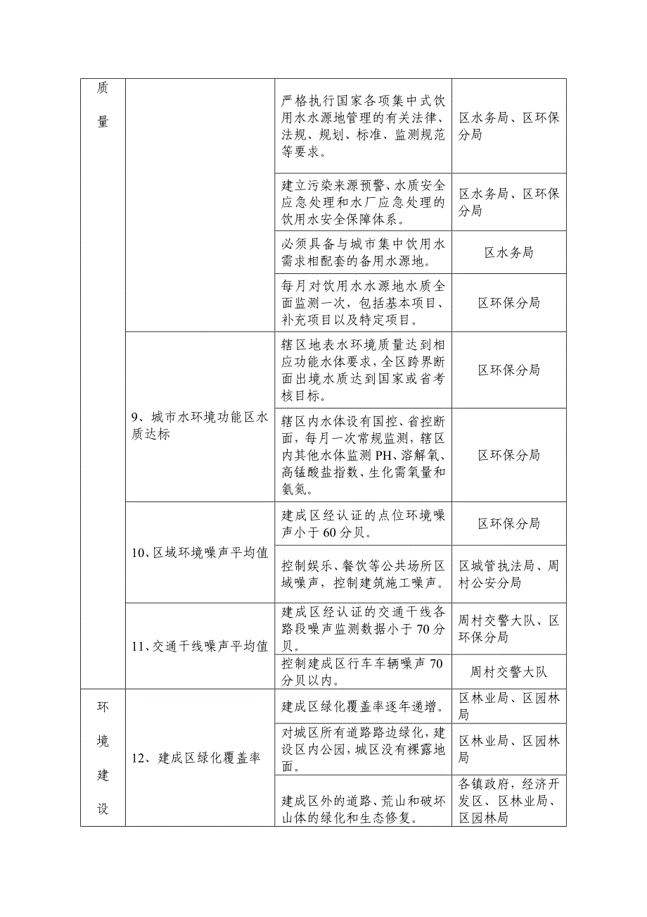 周村区创建国家环保模范城指标任务分解表_第3页