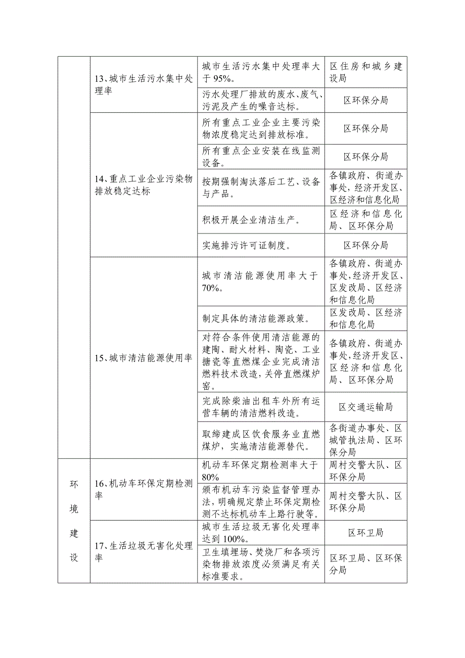 周村区创建国家环保模范城指标任务分解表_第4页