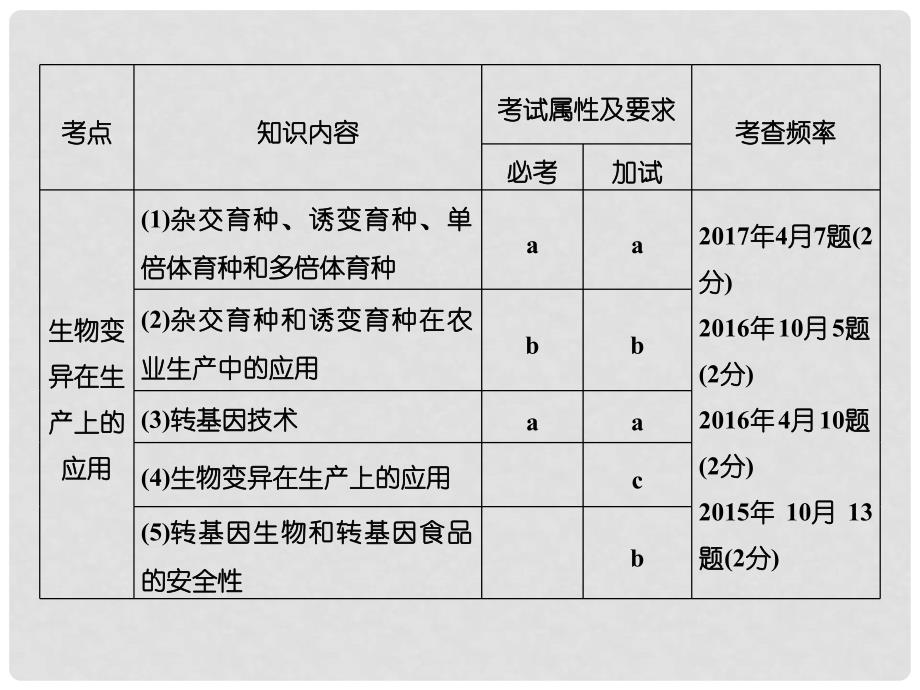 高考生物一轮复习 第18讲 生物变异在生产上的应用课件_第2页