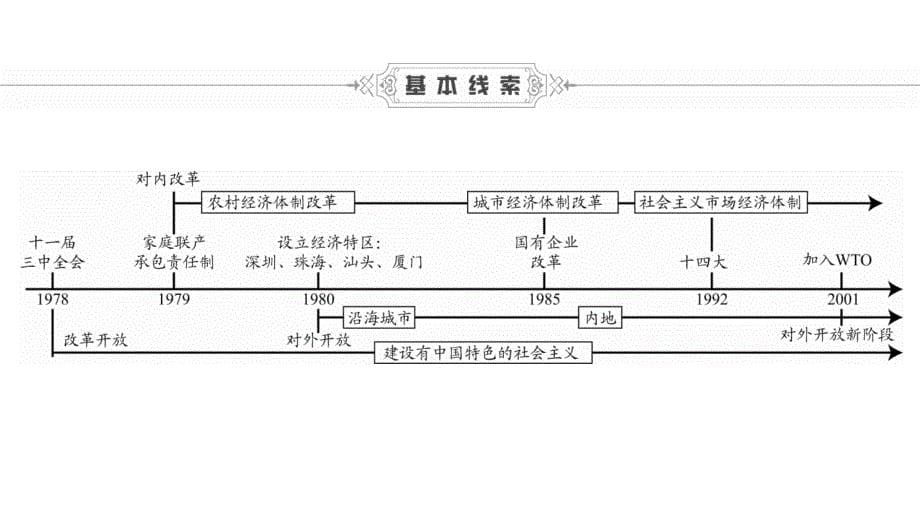 历史总第三讲 中国现代史 第三单元 建设有中国特色的社会主义_第5页