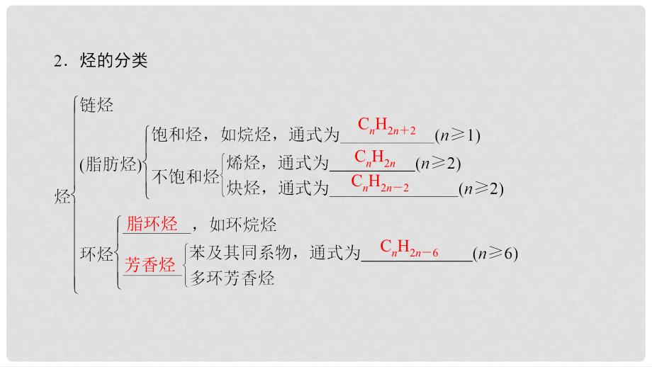 高中化学 第1章 有机化合物的结构与性质 第3节 烃（第1课时）烃的概述烷烃的化学性质课件 鲁科版选修5_第4页