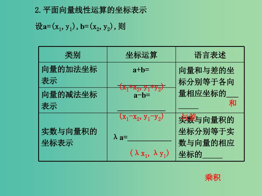 高中数学 2.4平面向量的坐标课件 北师大版必修4.ppt_第4页