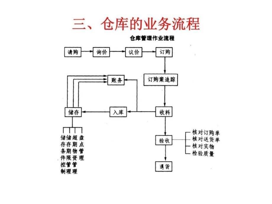 仓储管理商品出入库管理_第5页