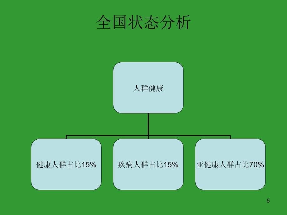 保健品营销技巧_第5页