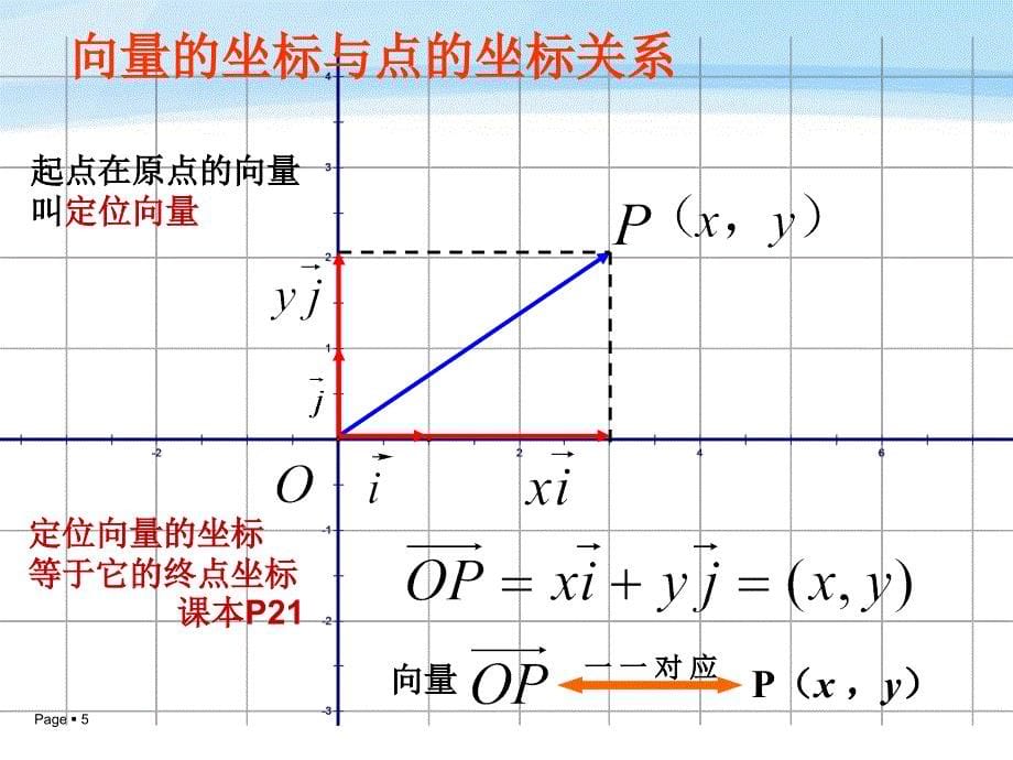 平面向量的坐标与点的坐标关系课件_第5页