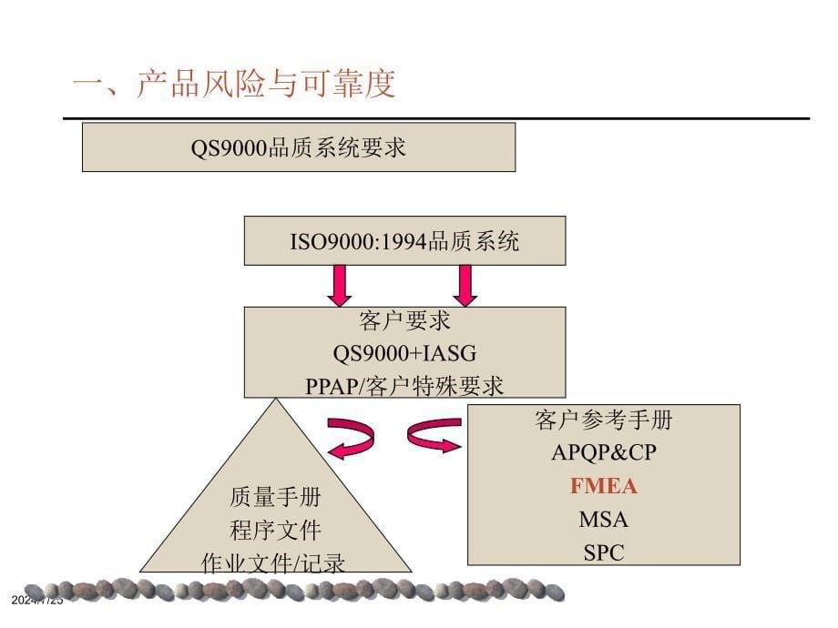 FMEA-中高层管理人员培训PPT_第5页