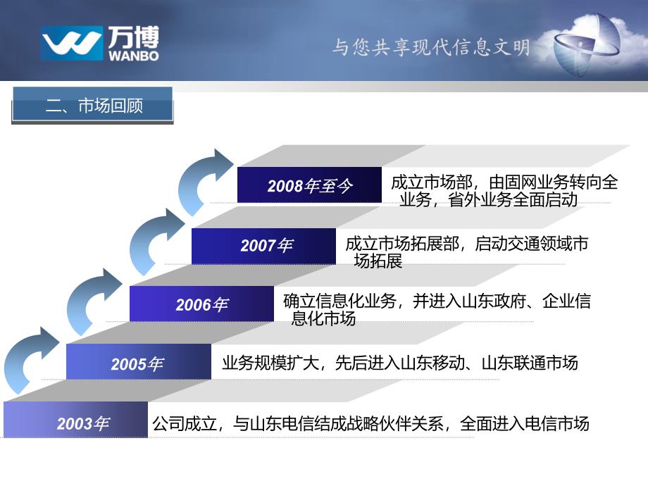 张总市场营销新员工入职培训_第4页