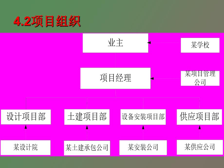 建设项目组织管理_第4页