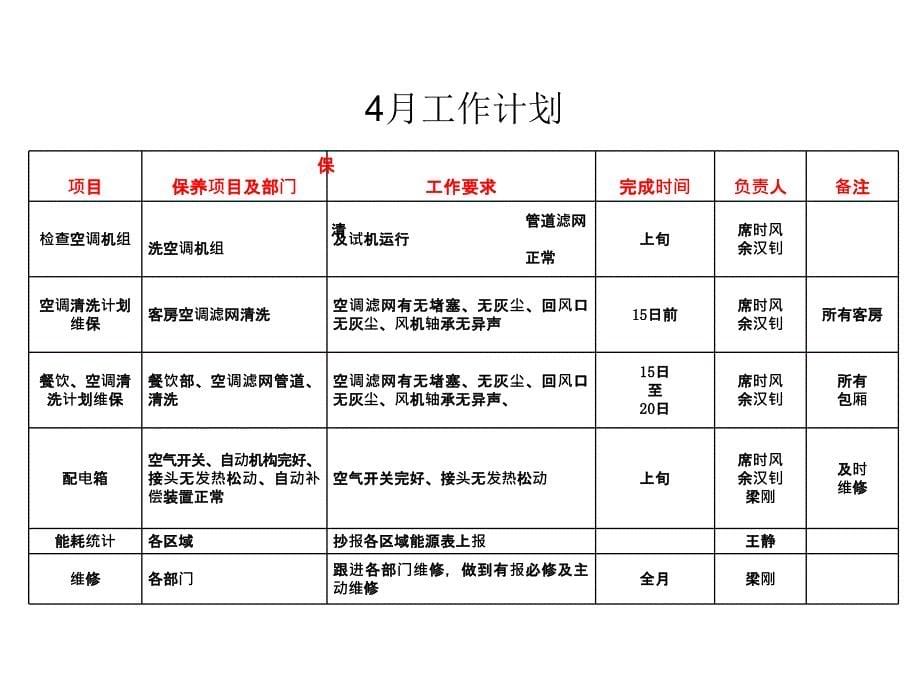 酒店工程部工作计划_第5页