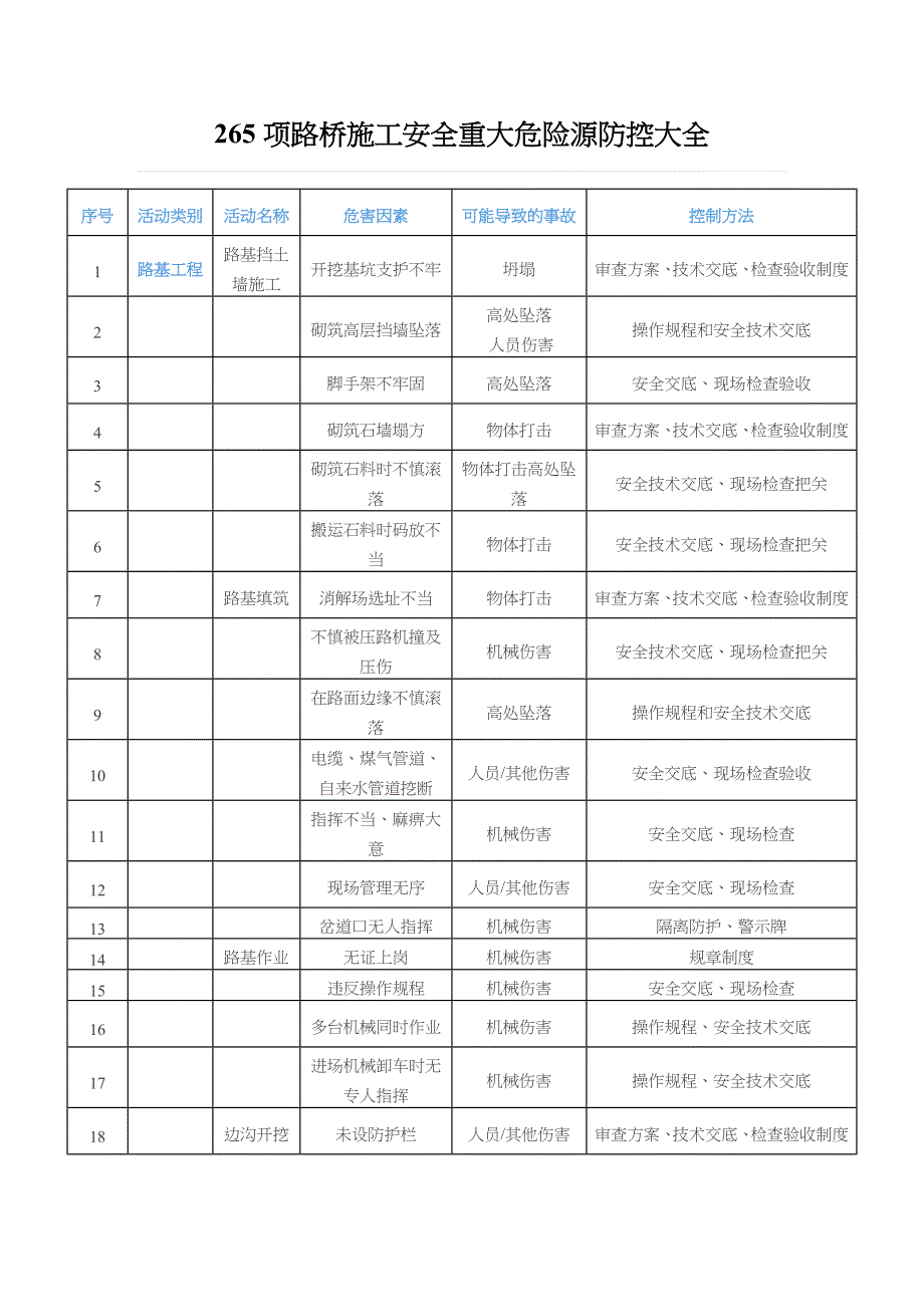 265项路桥施工安全重大危险源防控大全_第1页