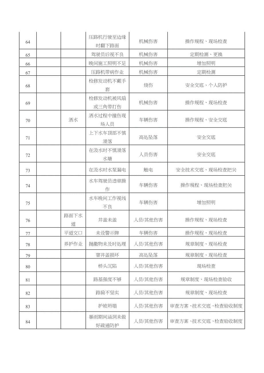 265项路桥施工安全重大危险源防控大全_第4页