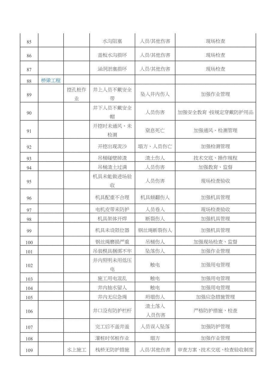 265项路桥施工安全重大危险源防控大全_第5页