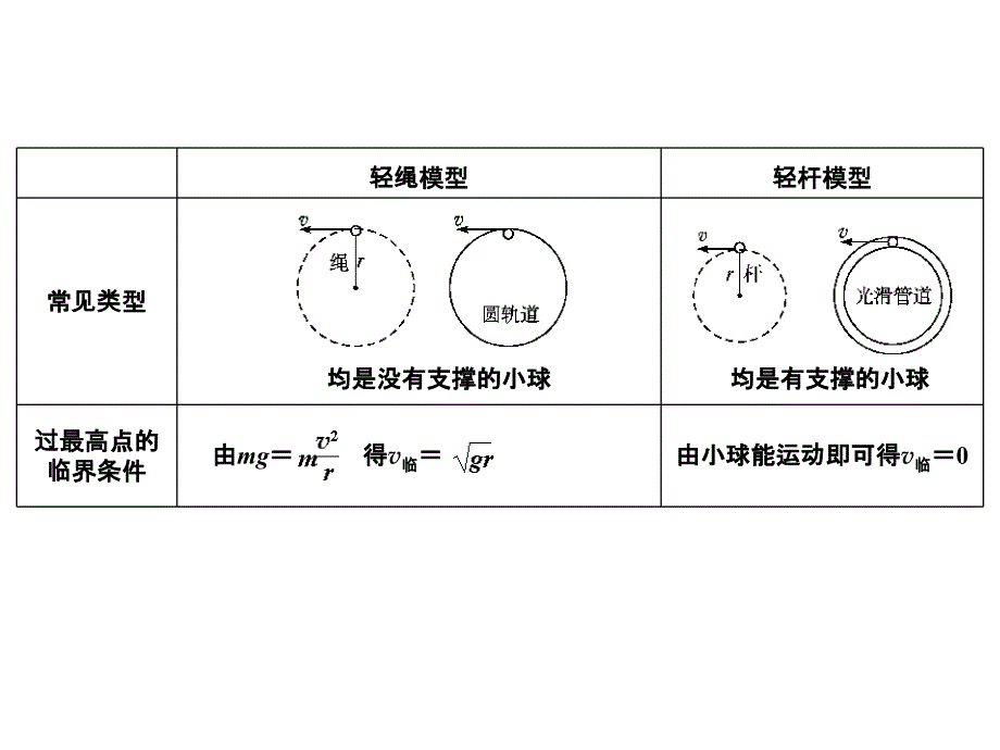 高一【圆周运动的临界问题】专题课件_第2页