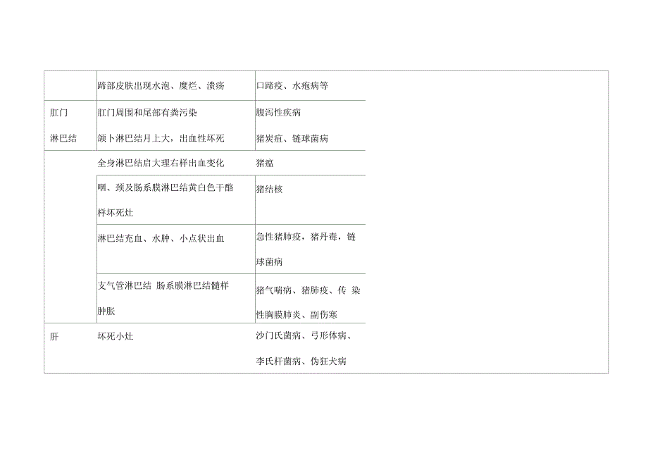 病猪主要症状所涉及的疾病一览表_第4页