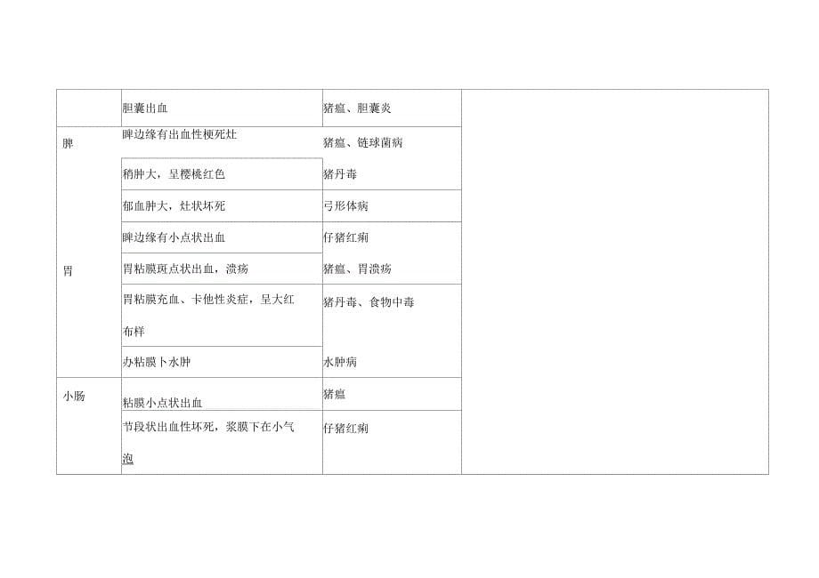 病猪主要症状所涉及的疾病一览表_第5页