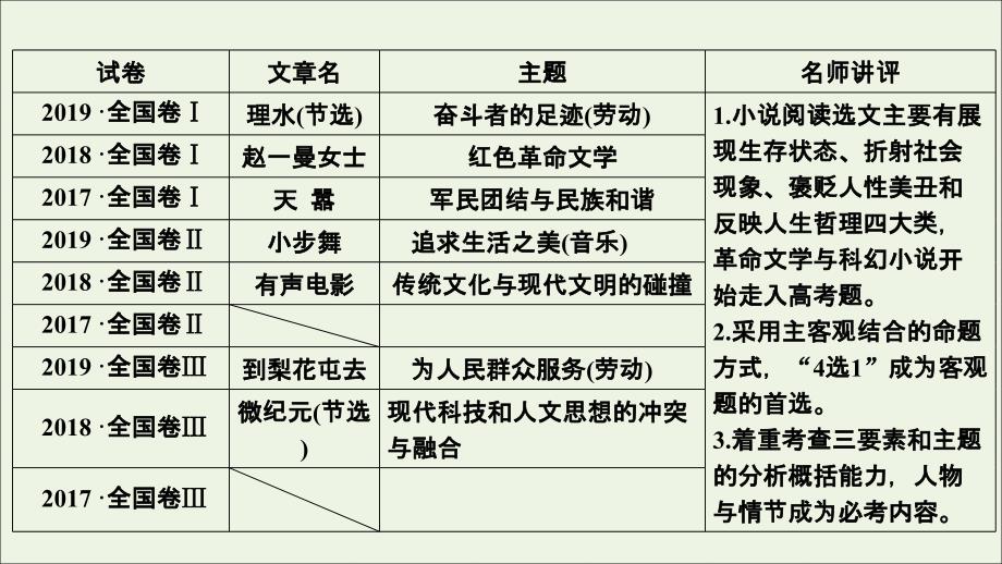 （新课标）2020高考语文二轮复习 专题三 小说阅读&amp;mdash;&amp;mdash;关注选文写作意图把握三大设题角度课件_第2页