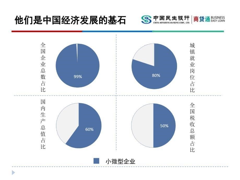 某银行微小企业信贷模式分析课件_第5页