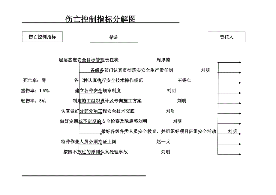 文明施工目标分解图()（天选打工人）.docx_第3页