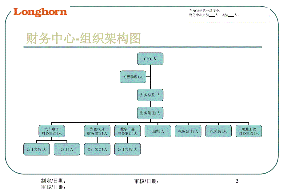 组织架构图课件_第3页