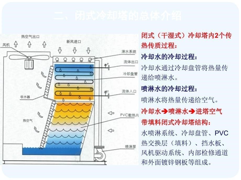 闭式冷却塔性能及其设计课件_第5页