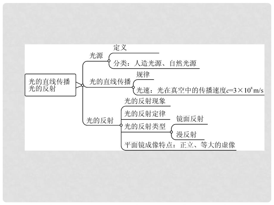 中考物理总复习 第1篇 考点聚焦 第2讲 光的直线传播 光的反射课件_第3页