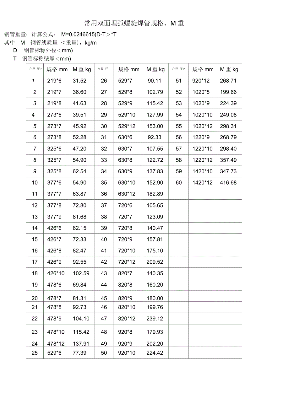 常用双面埋弧螺旋焊管规格米重_第1页