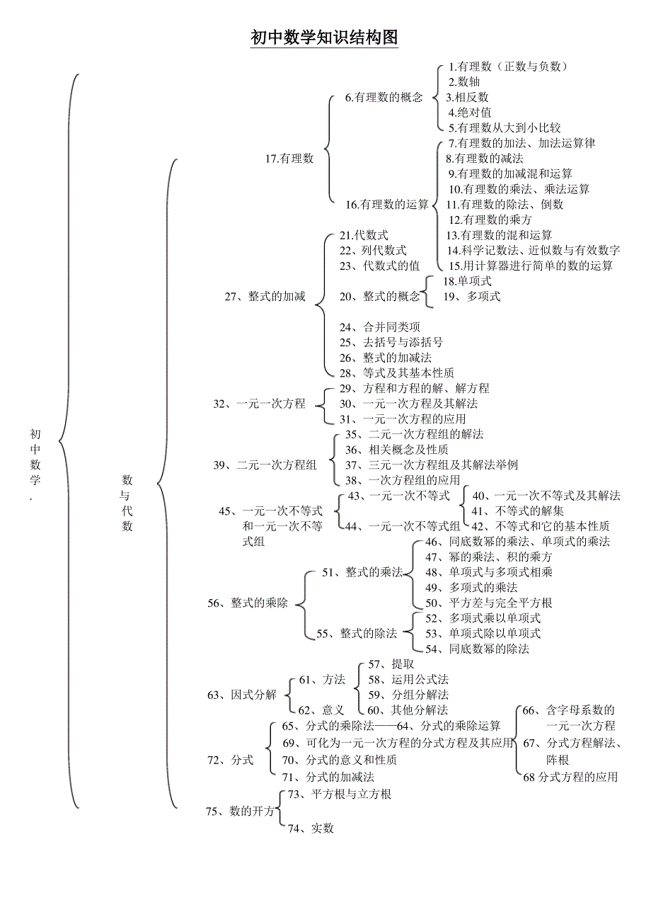 初中数学知识点结构图_第1页