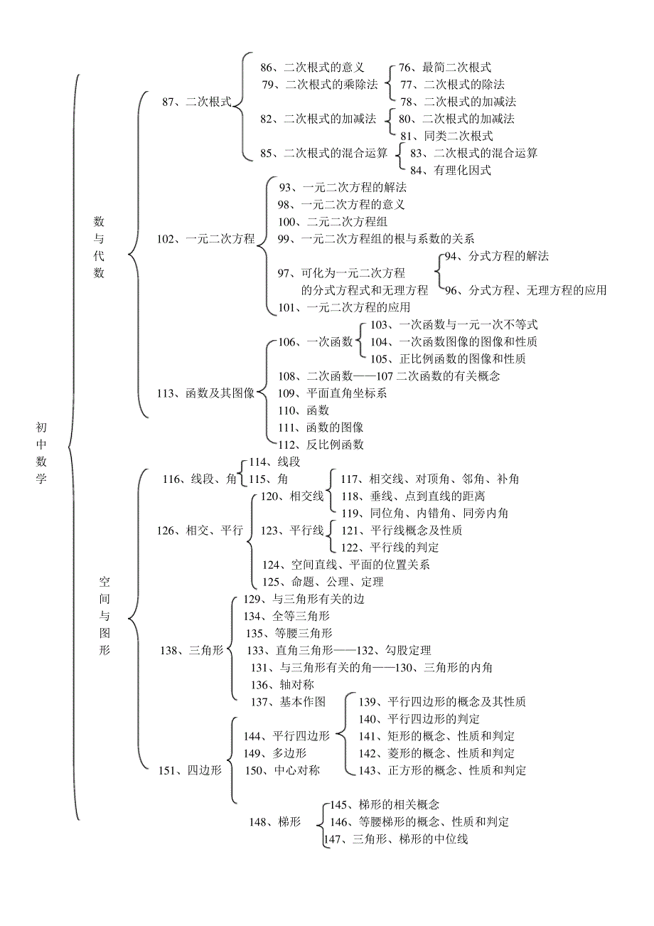 初中数学知识点结构图_第2页