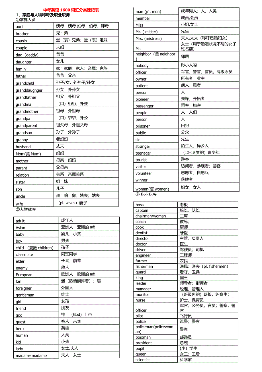 最新中考英语1600词汇分类速记表_第1页