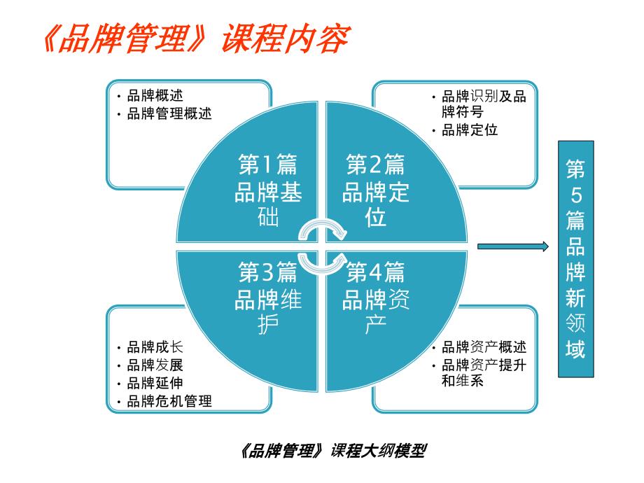 第9章--品牌资产概述剖析_第1页