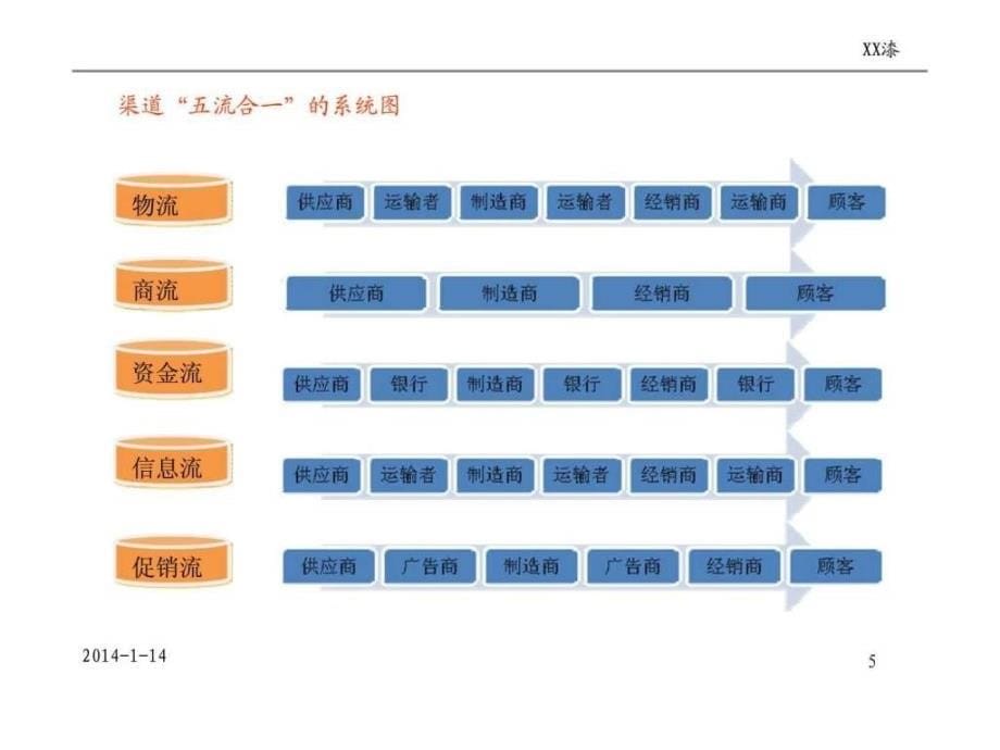 XX漆经销商管理培训 第二章 县级经销商——渠道与销售管理22_第5页