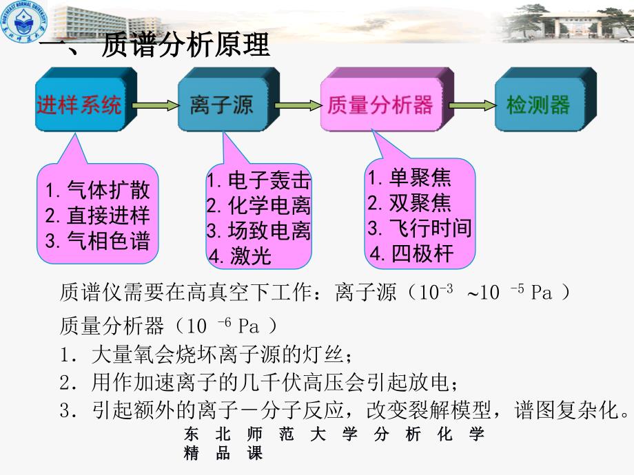 第十四质谱分析第一基本原理与质谱仪_第2页