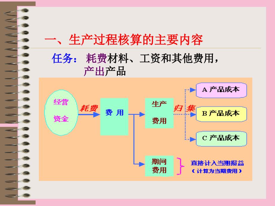 主要业务核算ppt课件_第2页