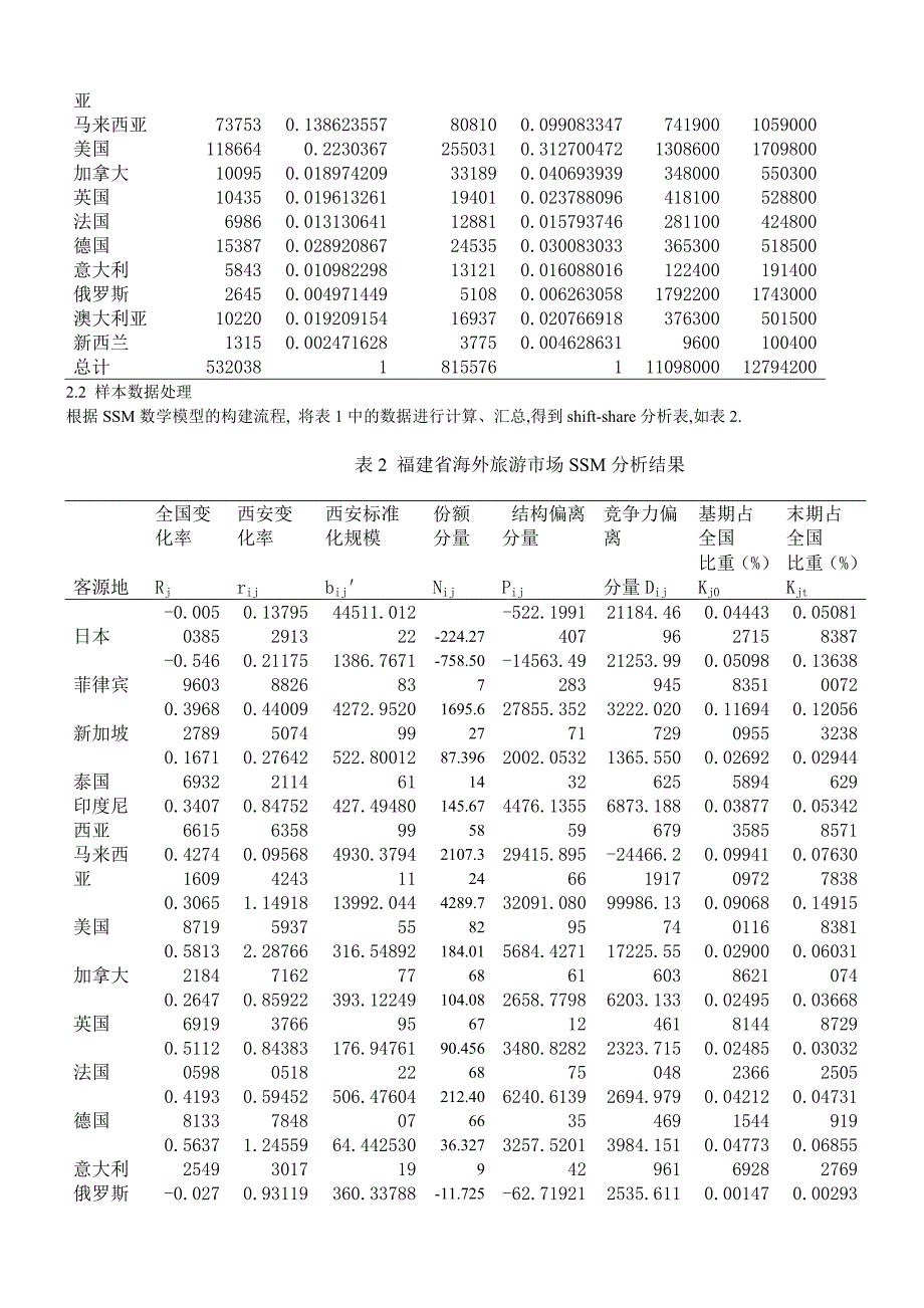 基于SSM的福建省国际旅游产业结构分析_第3页