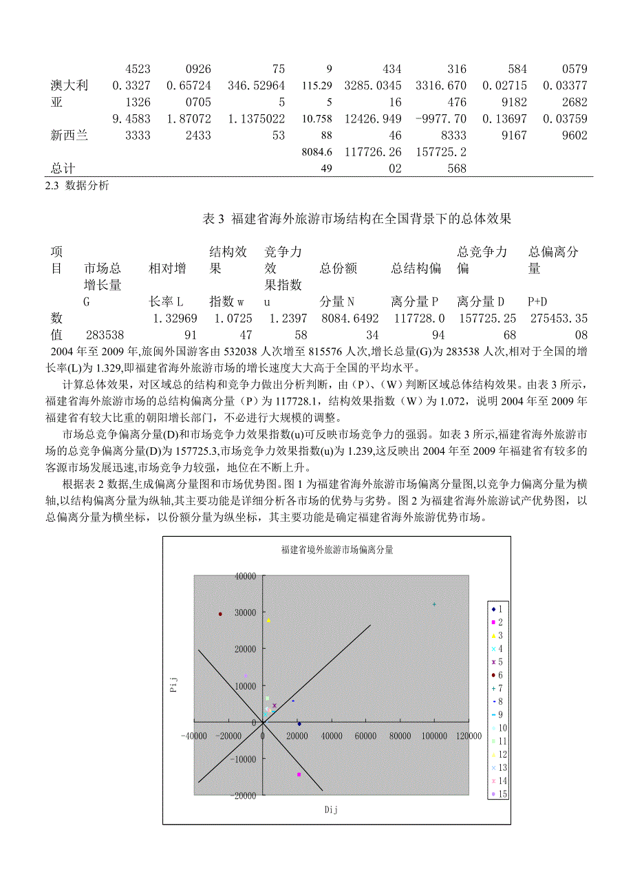 基于SSM的福建省国际旅游产业结构分析_第4页