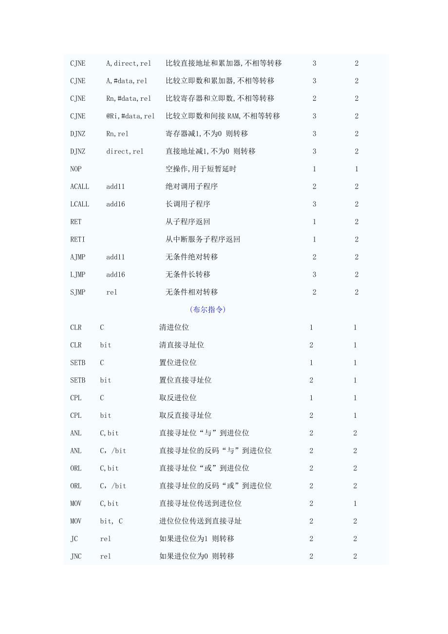 完整word版-51单片机指令表.doc_第4页