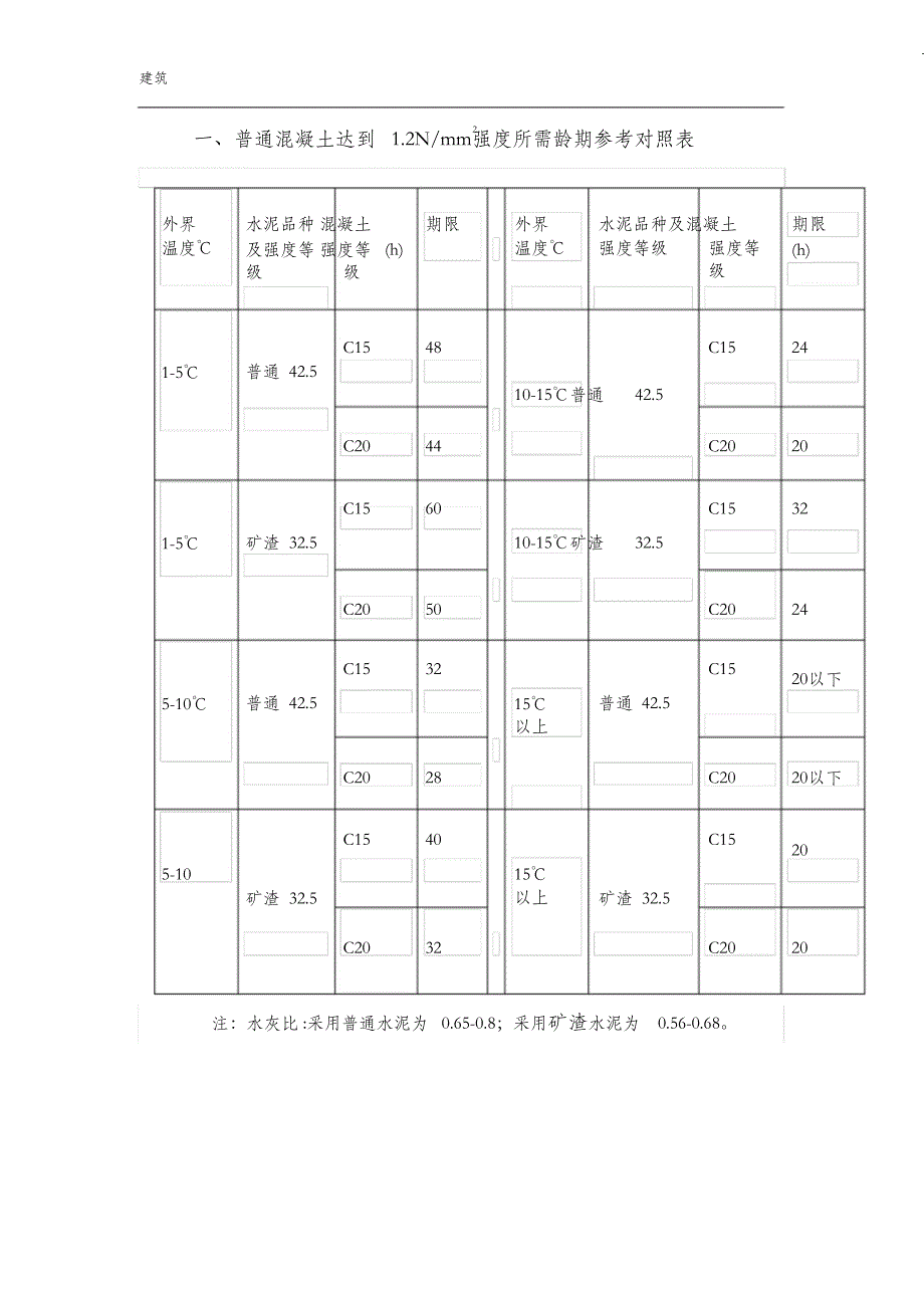 （完整版）混凝土强度与温度和龄期增长曲线图_第3页