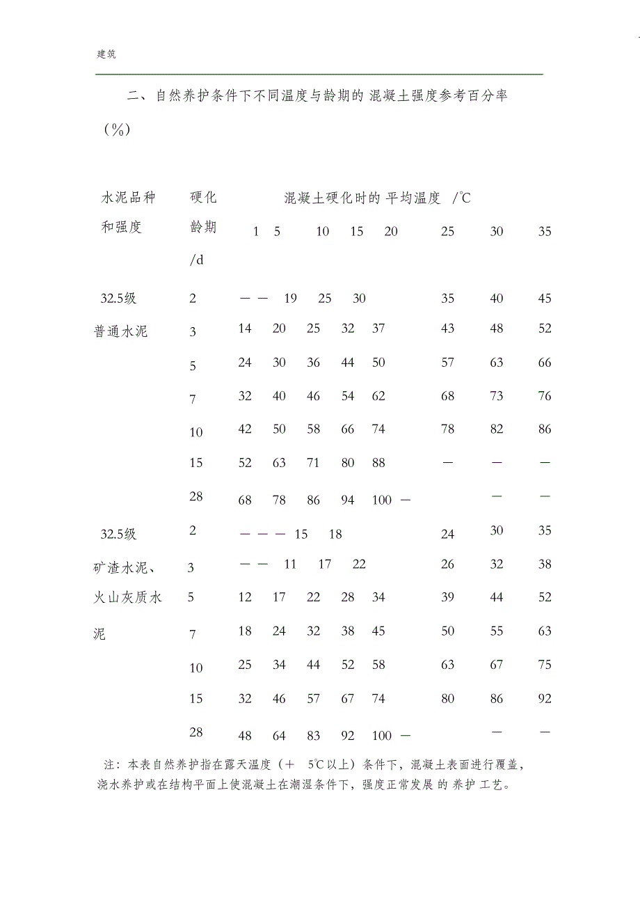 （完整版）混凝土强度与温度和龄期增长曲线图_第4页