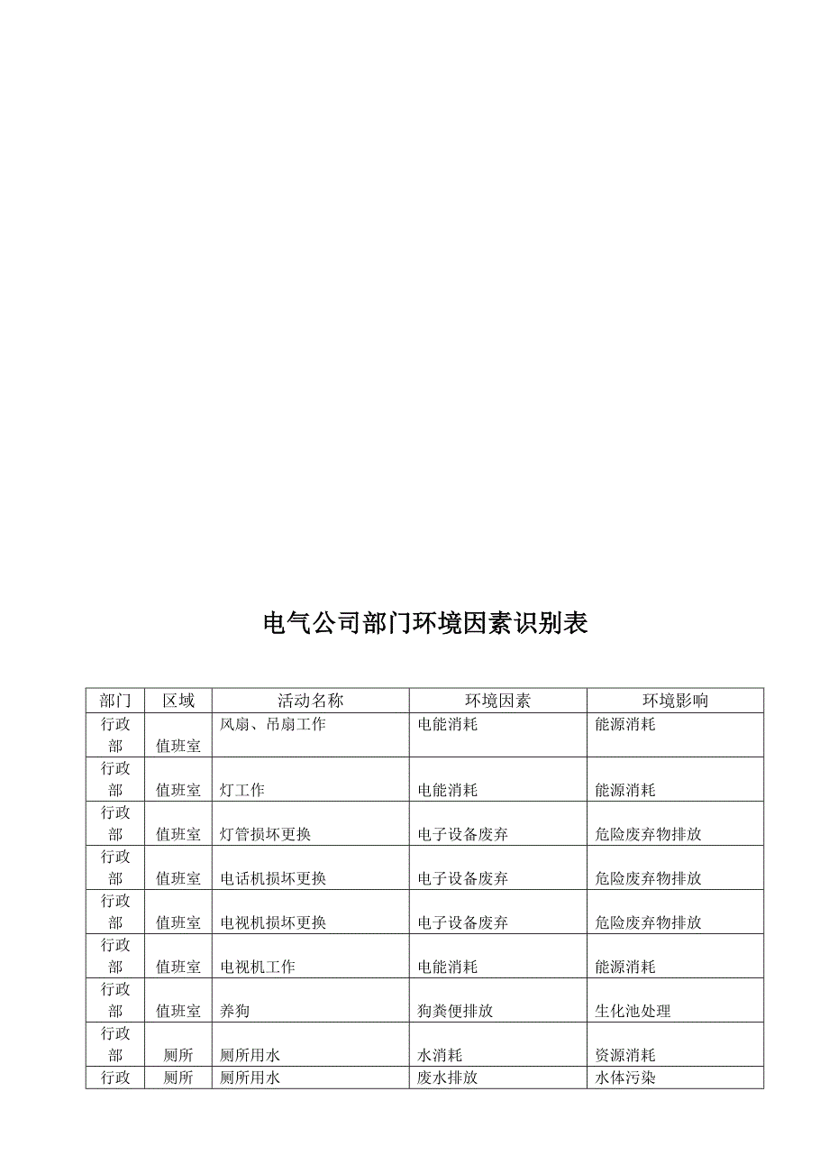 电气公司部门环境因素识别表.doc_第1页