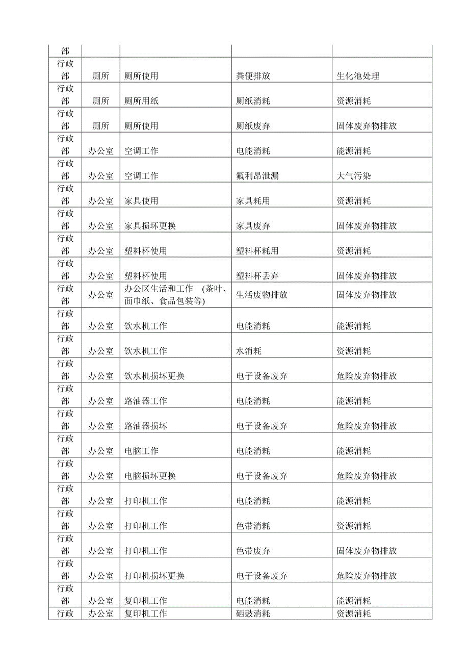 电气公司部门环境因素识别表.doc_第2页