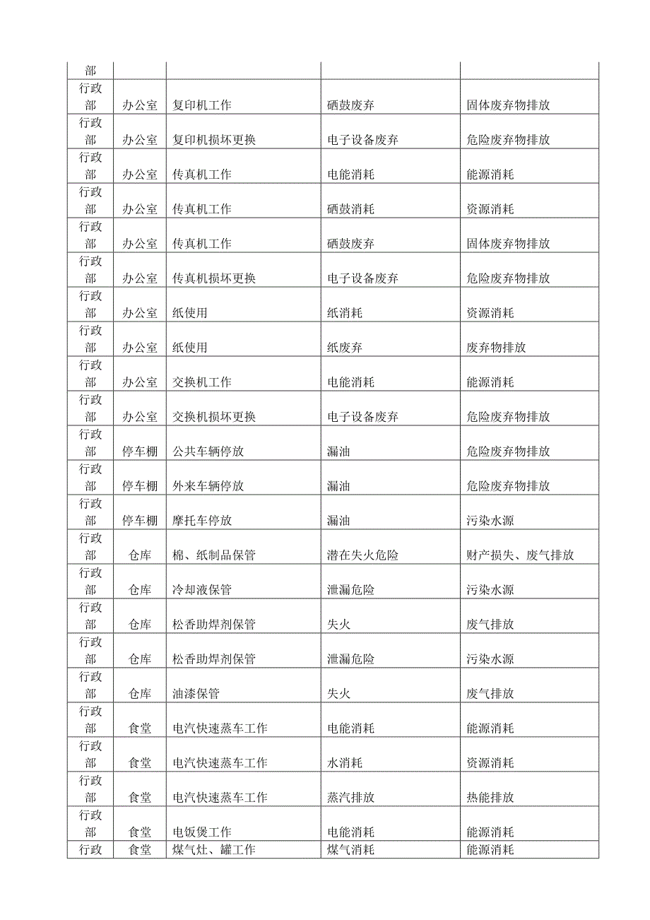 电气公司部门环境因素识别表.doc_第3页