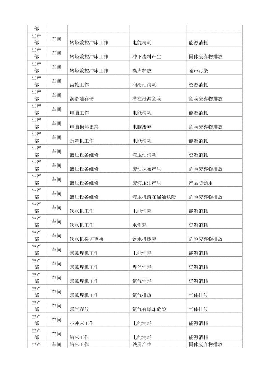 电气公司部门环境因素识别表.doc_第5页