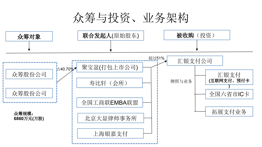 互联网金融第三方支付众筹架构与实施方案_第3页