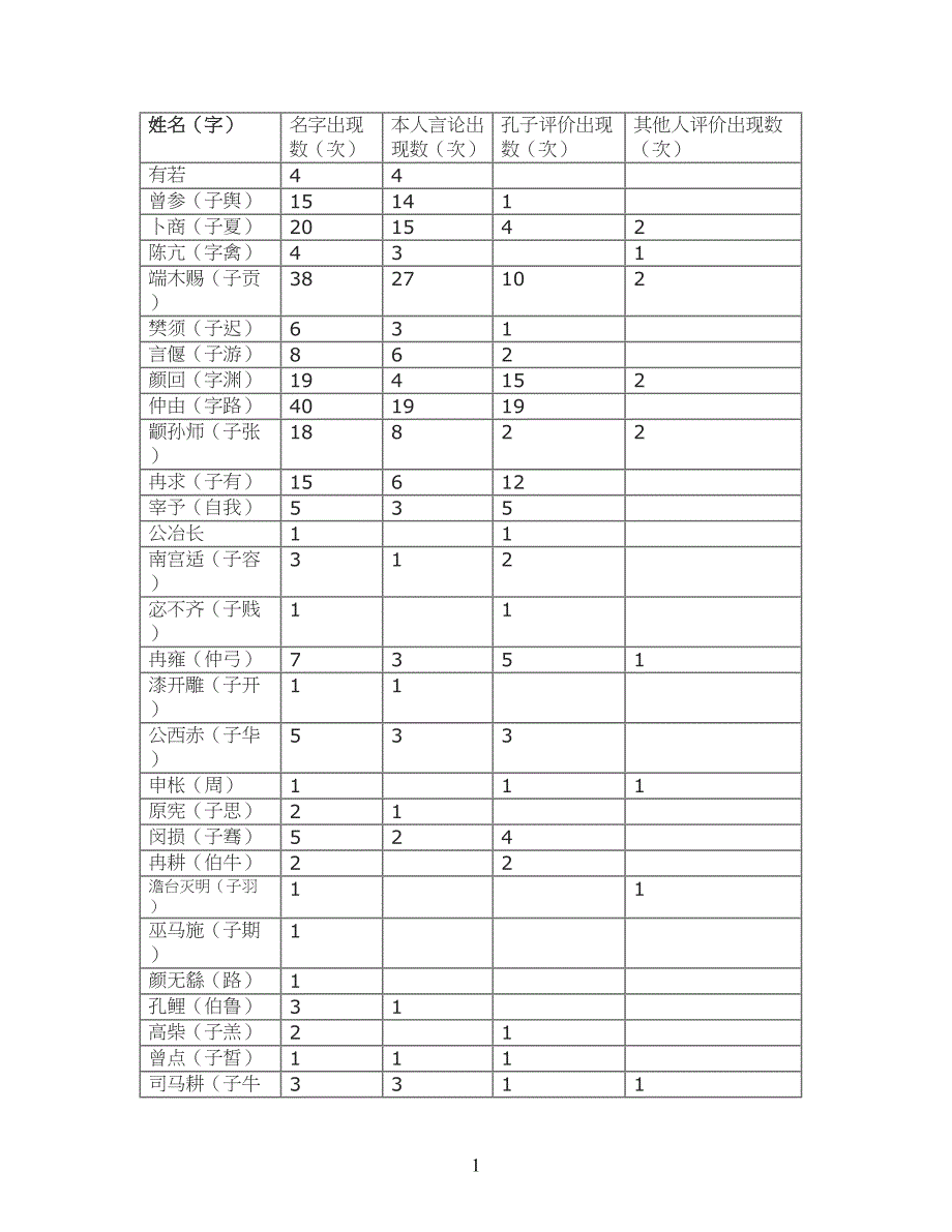 论语弟子整理(DOC 23页)_第1页